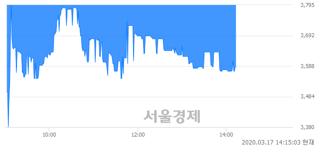 <코>아스타, 매도잔량 831% 급증