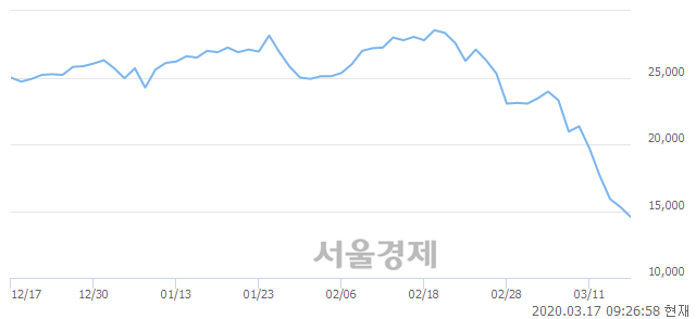 <코>위닉스, 매도잔량 300% 급증