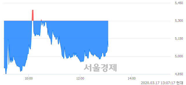 <코>씨에스베어링, 매도잔량 444% 급증