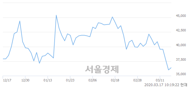 <코>셀트리온제약, 3.06% 오르며 체결강도 강세 지속(189%)