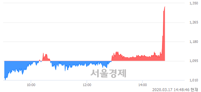 <유>IHQ, 상한가 진입.. +29.68% ↑