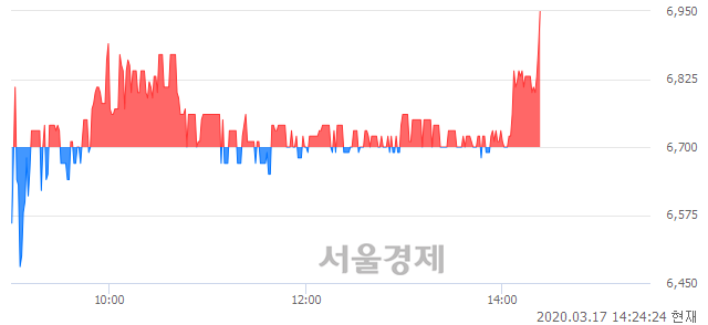 <코>한국정보통신, 3.73% 오르며 체결강도 강세로 반전(109%)