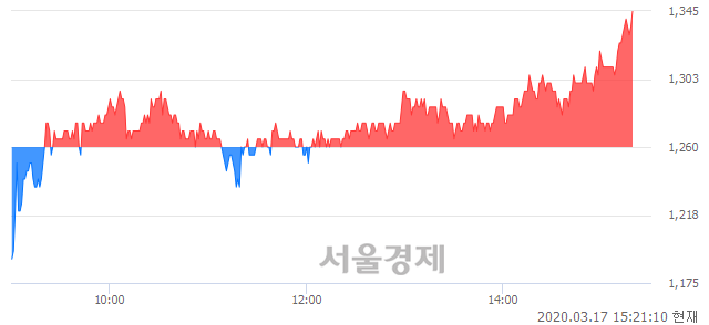 <코>자연과환경, 전일 대비 7.14% 상승.. 일일회전율은 12.88% 기록