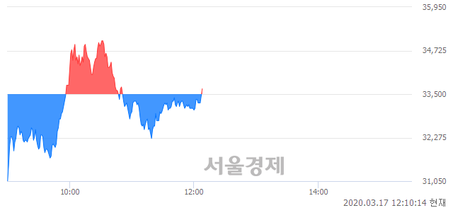 <코>레이, 매도잔량 338% 급증