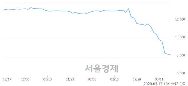 <유>TIGER 유로스탁스배당30, 상한가 진입.. +30.00% ↑