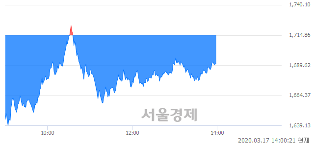 오후 2:00 현재 코스피는 42:58으로 매수우위, 매수강세 업종은 전기가스업(4.17%↓)