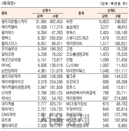 [표]코스닥 기관·외국인·개인 순매수·도 상위종목(3월 17일)