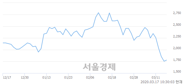 <유>대우부품, 4.27% 오르며 체결강도 강세 지속(183%)