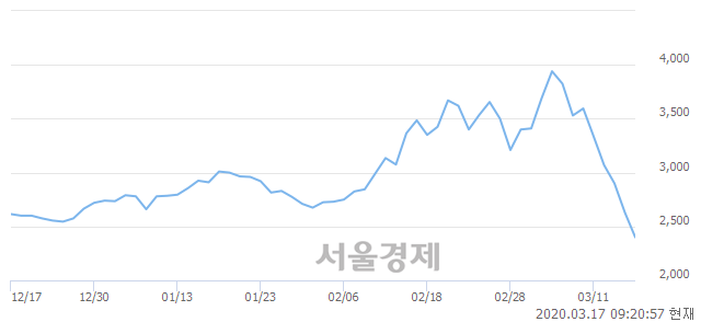 <코>에스엔유, 매수잔량 323% 급증