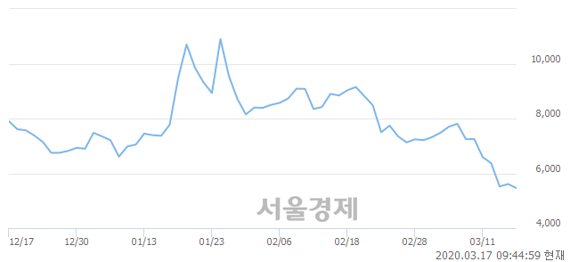 <코>제일바이오, 매도잔량 637% 급증