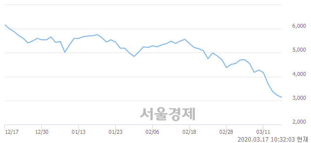 <코>이랜텍, 매도잔량 3157% 급증