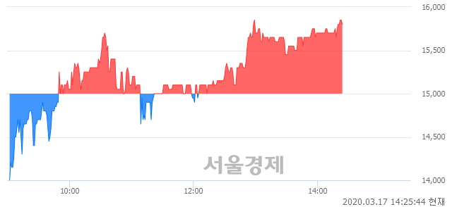 <코>셀리드, 6.00% 오르며 체결강도 강세 지속(116%)