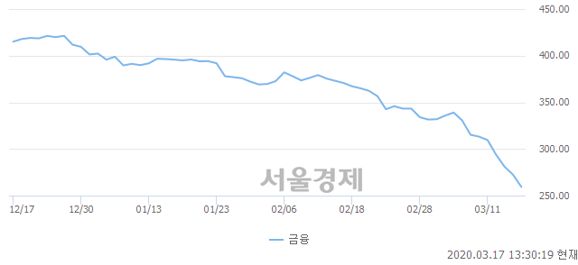 오후 1:30 현재 코스피는 35:65으로 매수우위, 매수강세 업종은 전기가스업(4.34%↓)