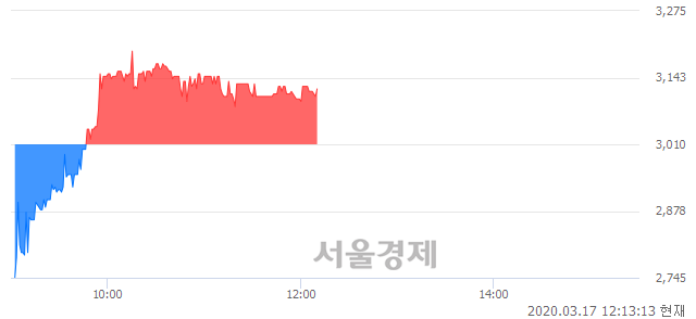 <유>우진, 3.65% 오르며 체결강도 강세 지속(200%)