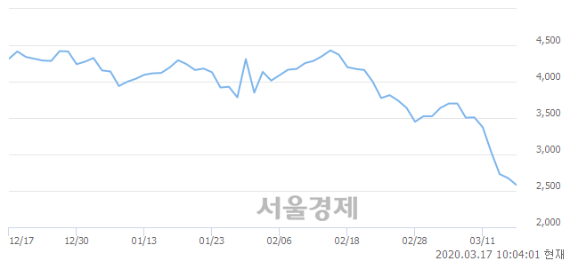 <코>모베이스, 매수잔량 2216% 급증