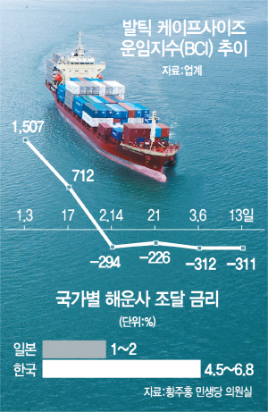 [Biz이슈&] 선박금융 이자 日의 7배…무슨수로 경쟁하나