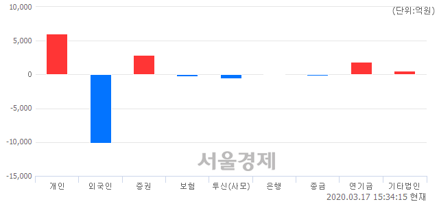 [마감 시황]  외국인의 '팔자' 기조.. 코스피 1672.44(▼42.42, -2.47%) 하락 마감