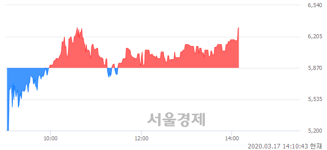 <코>키네마스터, 7.33% 오르며 체결강도 강세로 반전(108%)