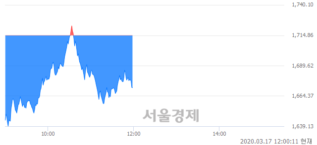 오후 12:00 현재 코스피는 37:63으로 매수우위, 매수강세 업종은 전기가스업(4.05%↓)