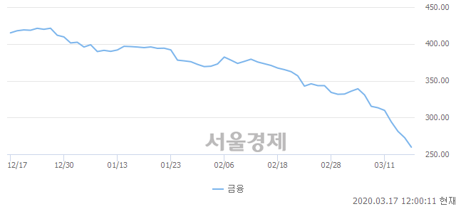 오후 12:00 현재 코스피는 37:63으로 매수우위, 매수강세 업종은 전기가스업(4.05%↓)