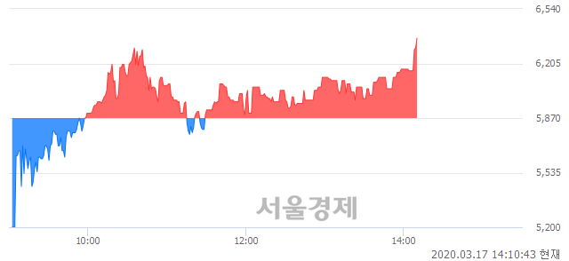 <코>키네마스터, 전일 대비 7.67% 상승.. 일일회전율은 0.93% 기록