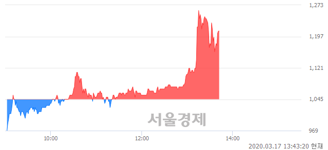 <코>포비스티앤씨, 매도잔량 621% 급증