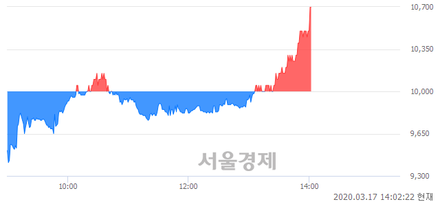 <유>태영건설, 전일 대비 7.00% 상승.. 일일회전율은 0.34% 기록