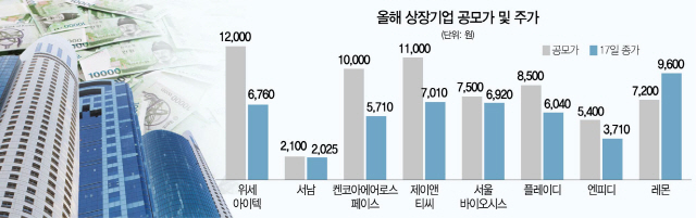 1815A23 올해 상장기업 공모가 및 주가