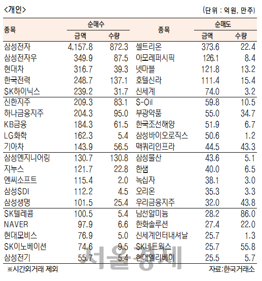 [표]유가증권 기관·외국인·개인 순매수·도 상위종목(3월 17일)