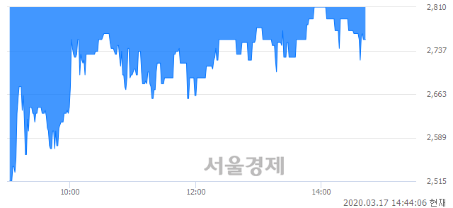 <코>에코바이오, 매수잔량 392% 급증