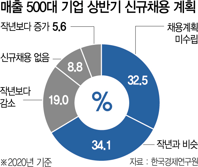 서류합격 통보했는데…코로나에 채용도 멈췄다