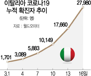 1815A23 이탈리아 코로나19