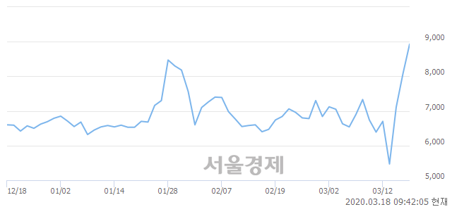 <코>바이오니아, 매수잔량 715% 급증