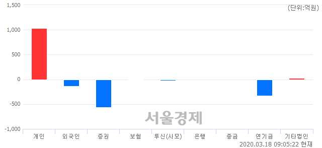 [개장 시황] 코스피 1686.12.. 개인의 순매수에 상승 출발 (▲13.68, +0.82%)