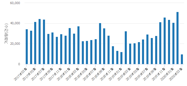 '오목천동 서희스타힐스 아파트'(경기도 수원시 권선구) 전용 84.92㎡ 실거래가 평균 4억6,250만원으로 25.58% 올라