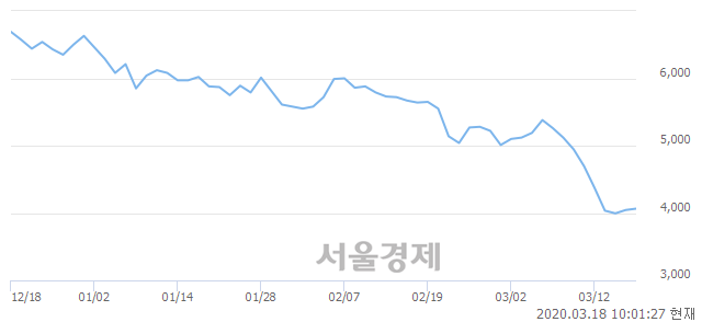 <유>영진약품, 전일 대비 14.71% 상승.. 일일회전율은 0.53% 기록