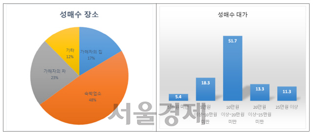 아동·청소년 대상 성매수 장소 및 대가 그래프 /자료=여성가족부