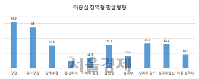 아동·청소년대상 성범죄자에 대한 최종심 징역형 평균 형량 /자료=여성가족부