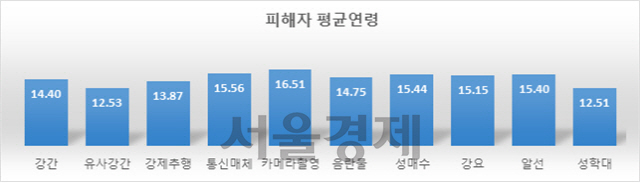 피해 아동·청소년의 평균연령 /자료=여성가족부