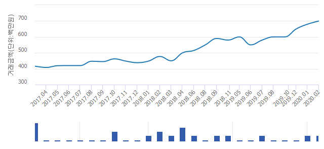 '신현대'(서울특별시 동대문구) 전용 84.96㎡ 실거래가 평균 6억9,950만원으로 2.94% 올라