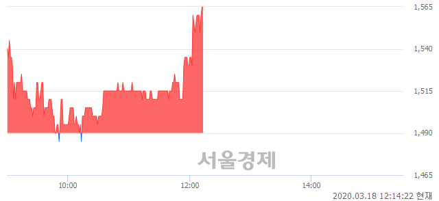 <코>드림시큐리티, 5.03% 오르며 체결강도 강세로 반전(101%)