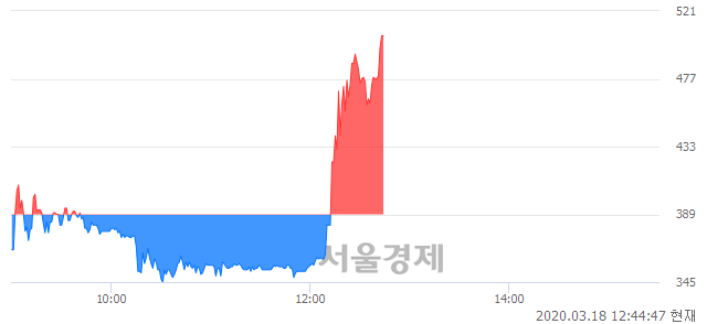 <코>스타모빌리티, 상한가 진입.. +29.82% ↑