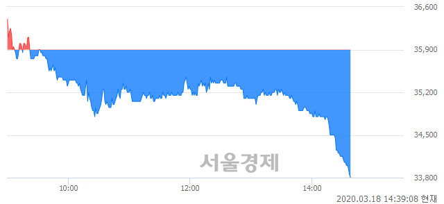 <유>두산, 장중 신저가 기록.. 34,000→33,800(▼200)