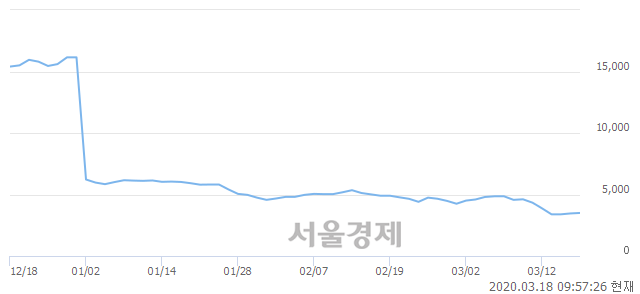 <코>위지윅스튜디오, 매도잔량 377% 급증