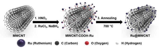 루테늄과 다중벽 탄소나노튜브를 결합한 물 분해용 수소 촉매의 합성 모식도. /사진제공=UNIST