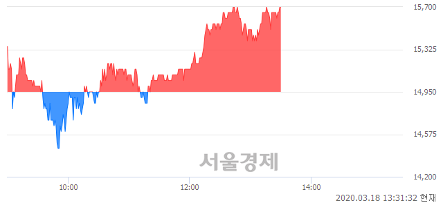 <코>코나아이, 5.02% 오르며 체결강도 강세로 반전(101%)