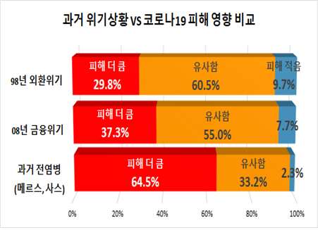 부산상공회의소가 지역 제조업체를 대상으로 실시한 ‘코로나19 영향 및 애로’ 설문조사 결과./사진제공=부산상공회의소