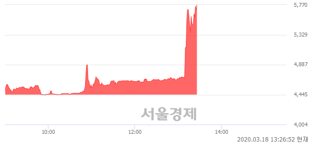 <코>컴퍼니케이, 상한가 진입.. +29.81% ↑