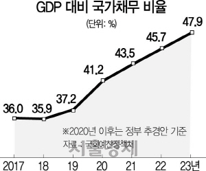 1915A08 GDP 대비 국가채무 비율