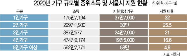 1915A31 중위소득서울시지원현황